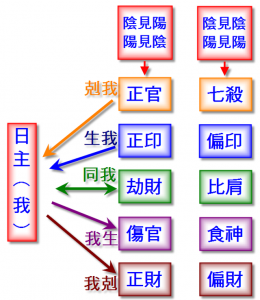 20150811-日主與六神關係簡訣640